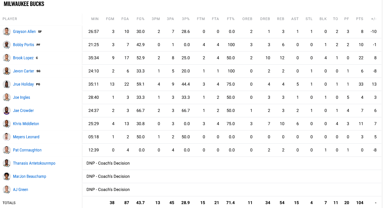 Bucks - Suns stats