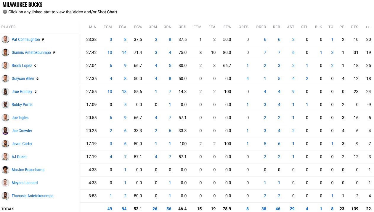 Bucks Magic stats