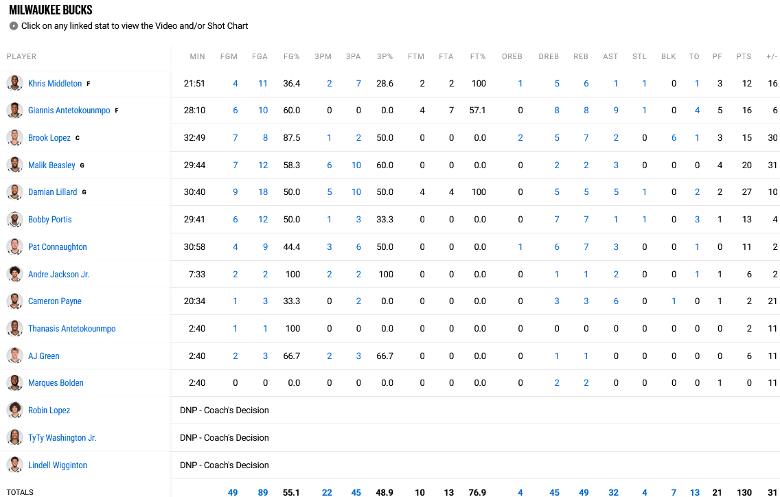 Hornets - Bucks stats