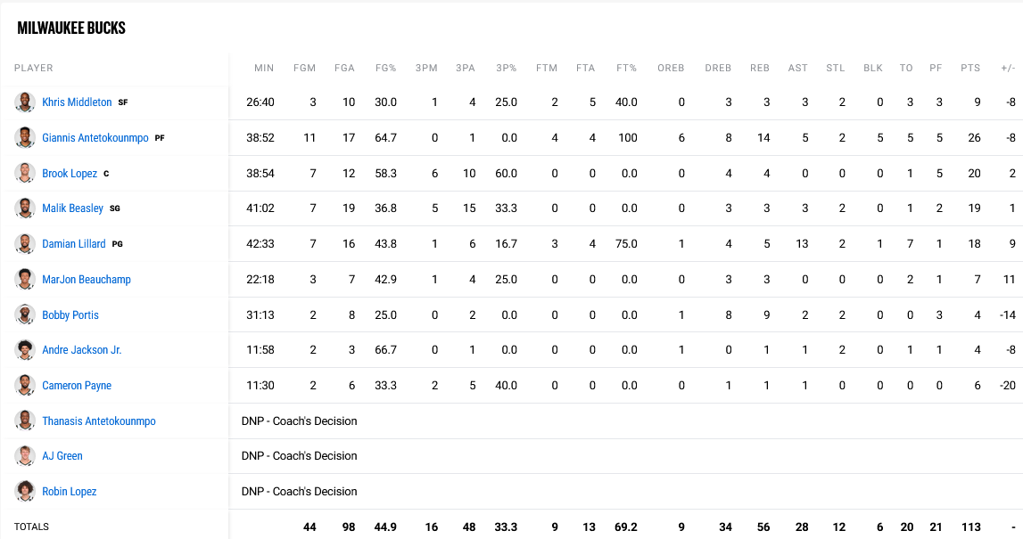 Bulls - Bucks stats