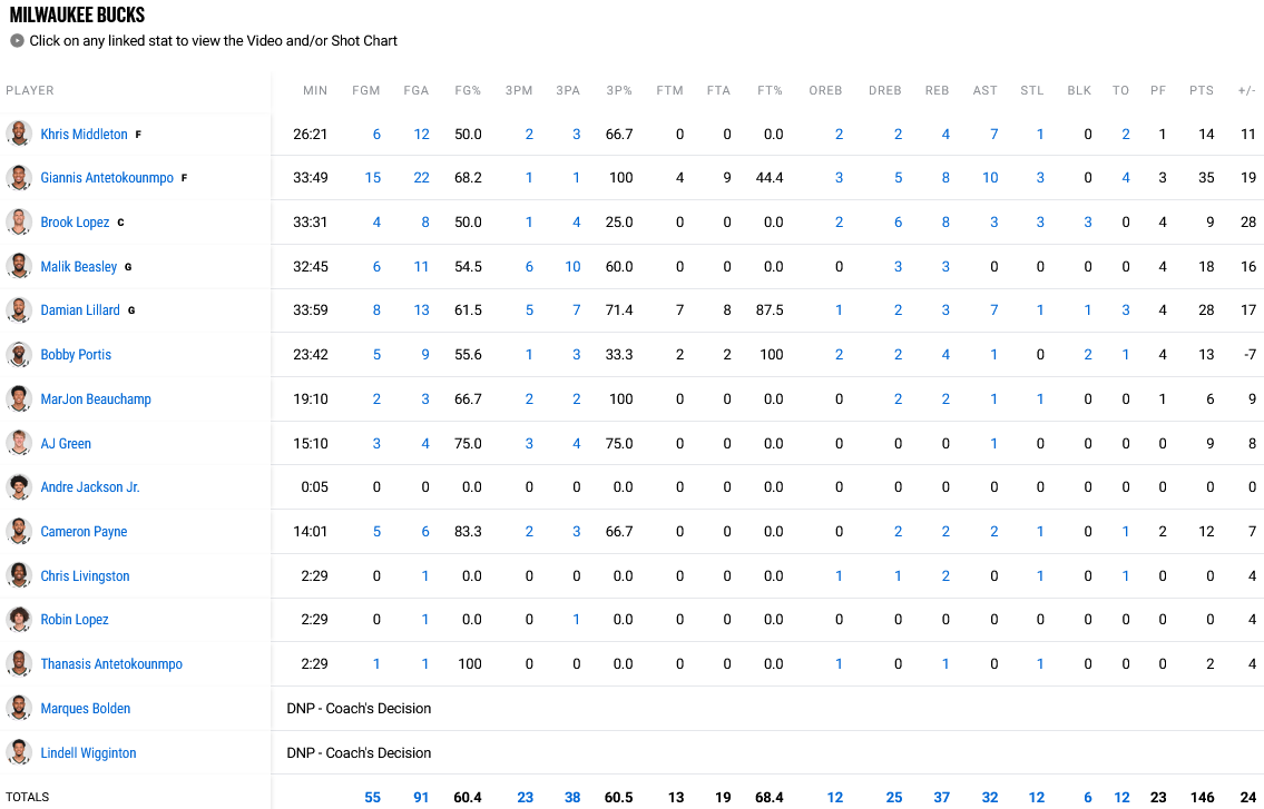 Bucks - Knicks stats