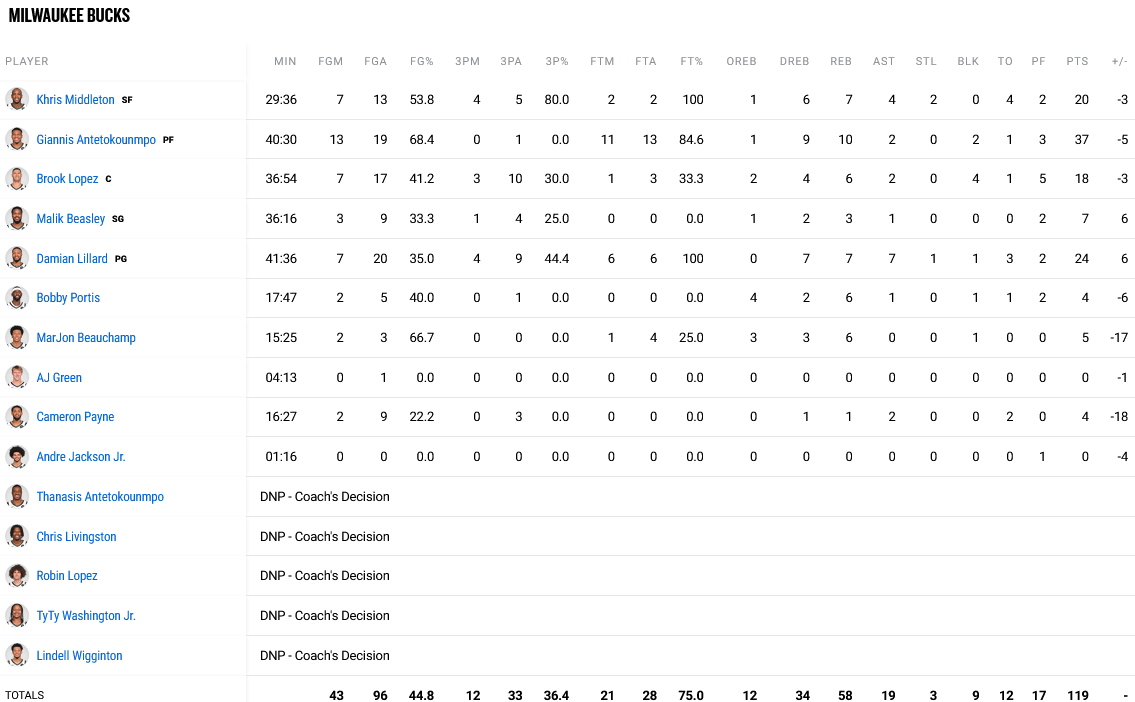 Bucks - Pacers stats