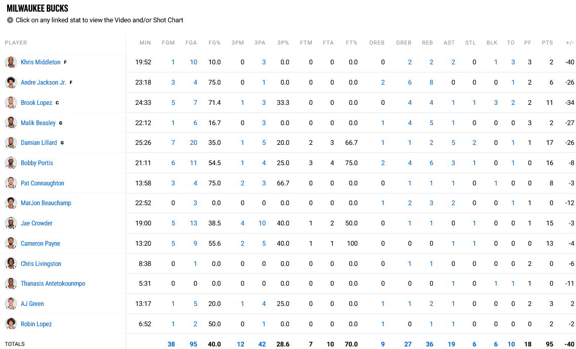 Cavs - Bucks stats