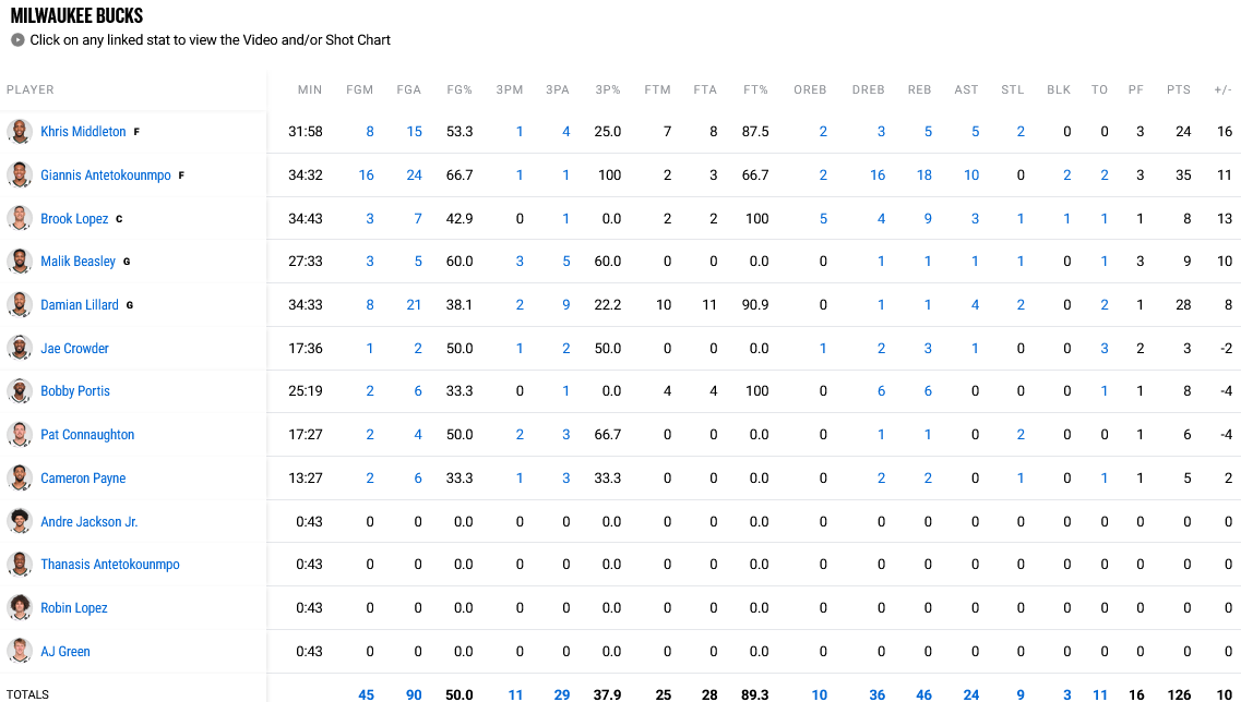 Bucks - Cavs stats