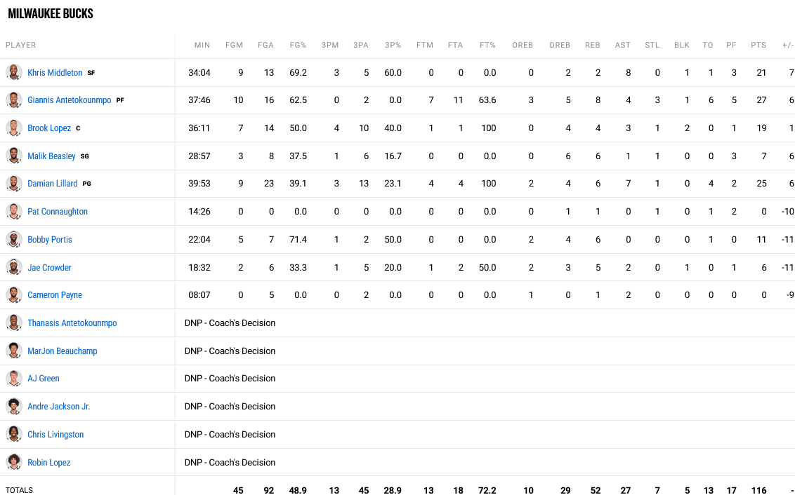 Blazers - Bucks stats