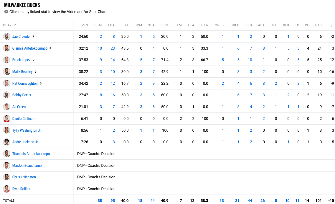 Bucks - Grizzlies stats