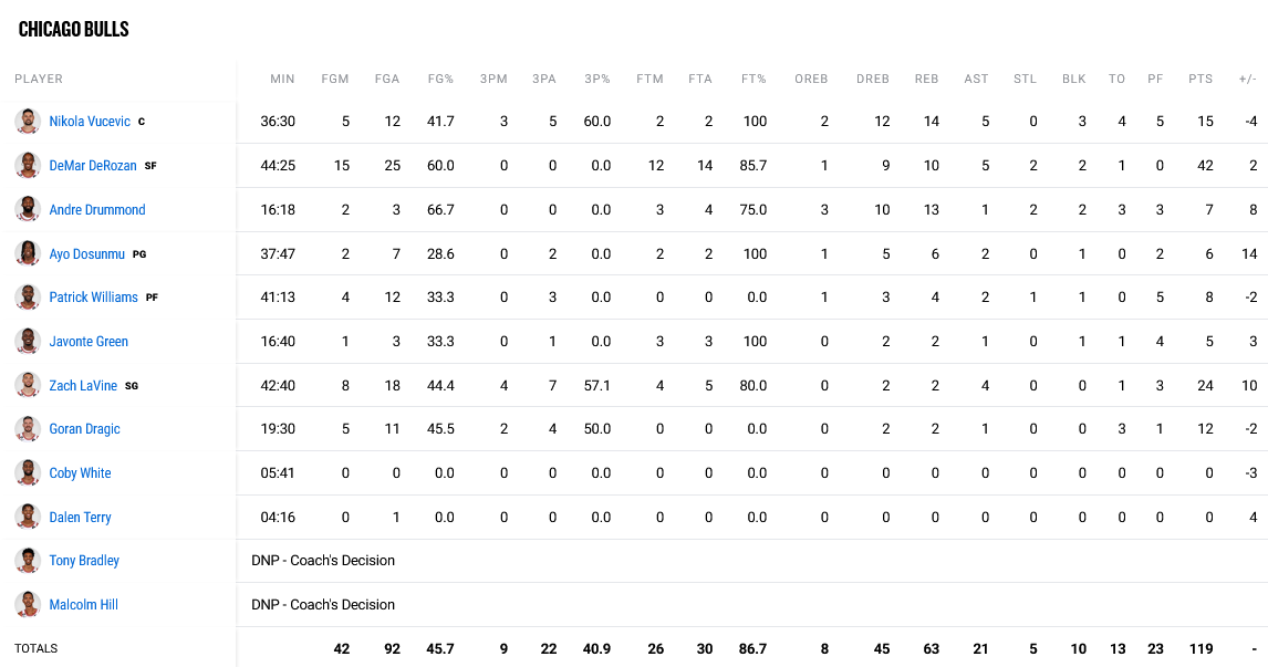 Bulls - Bucks Stats