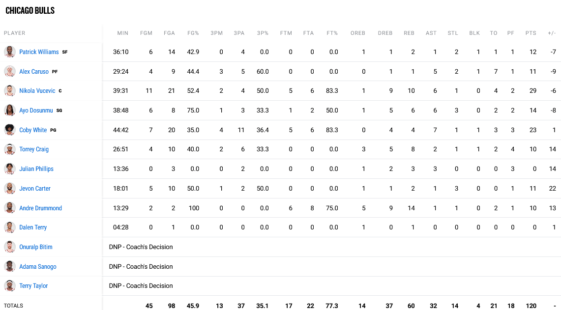 Bulls - Bucks stats