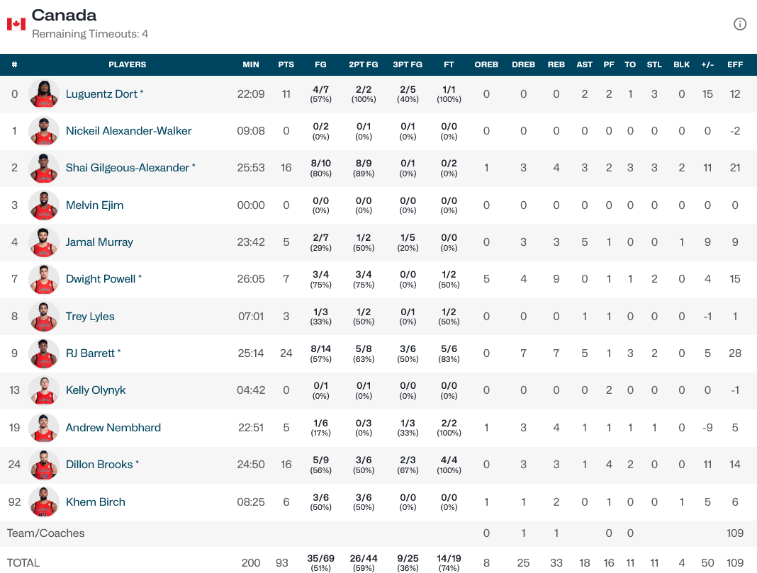 Canada - Australia stats