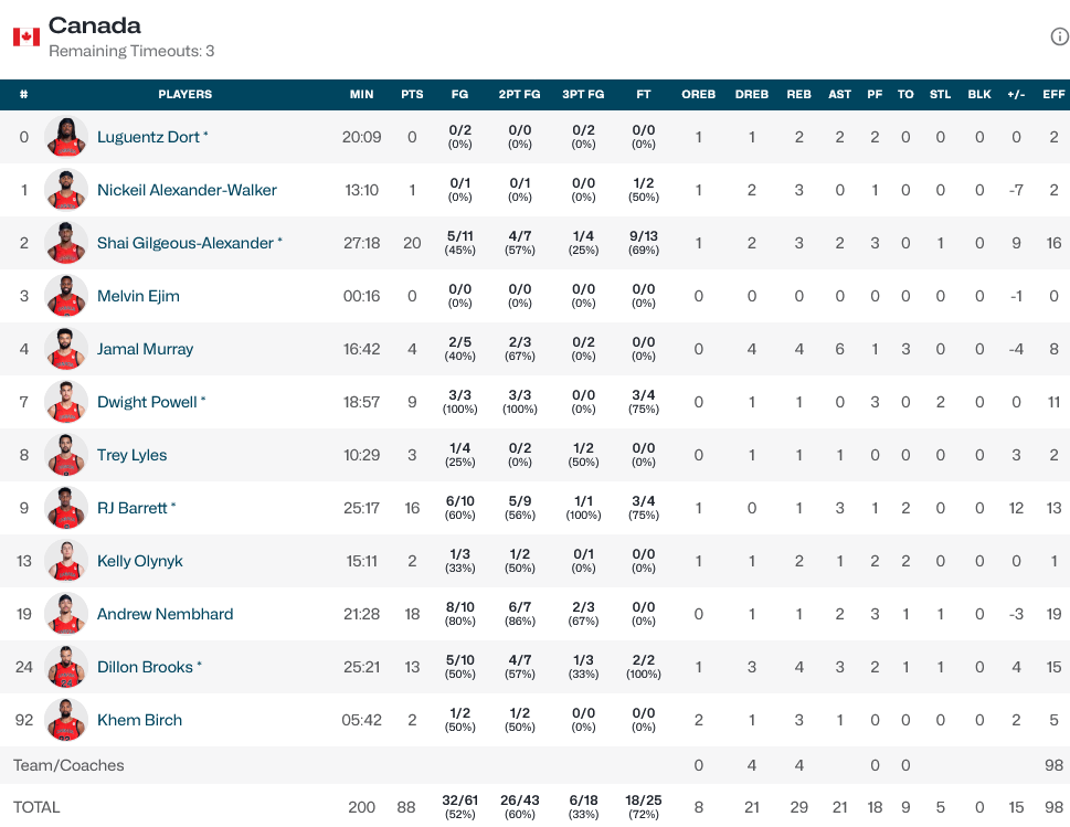 Canada - Spain stats