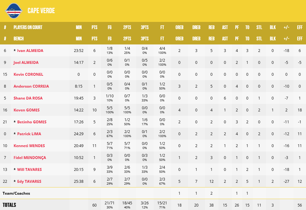 Capo Verde - Georgia stats