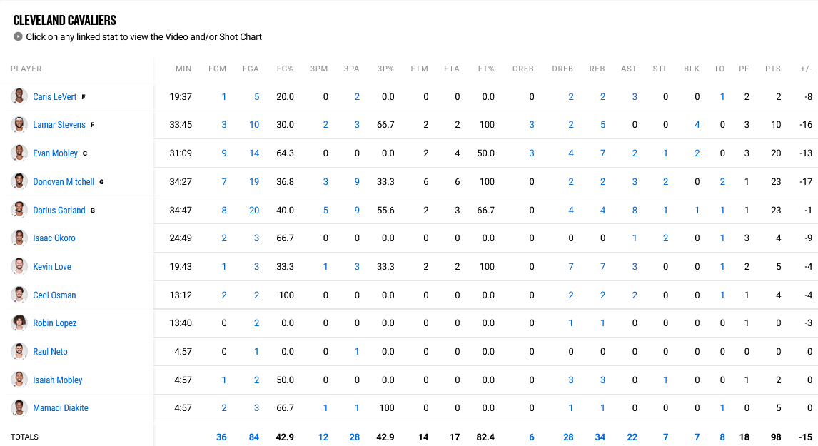 Bucks - Cavaliers stats