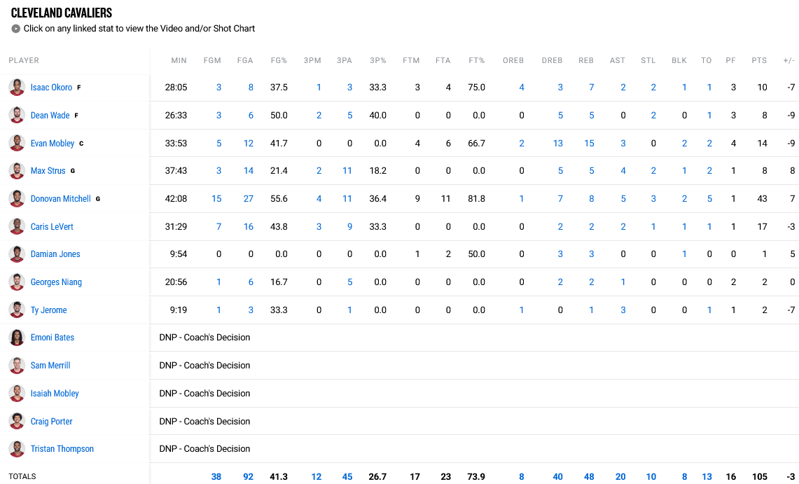 Cavs - OKC stats