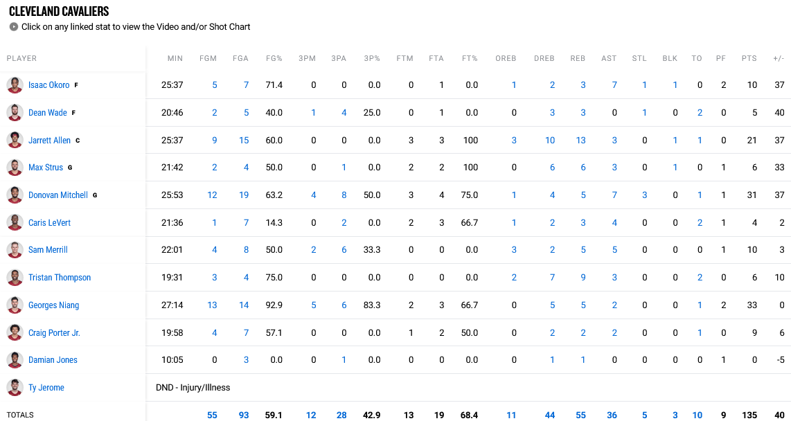 Cavs - Bucks stats