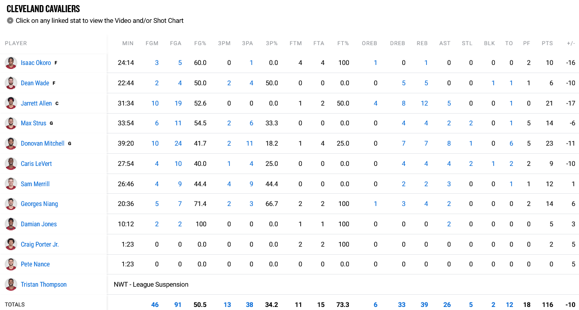 Bucks - Cavs stats