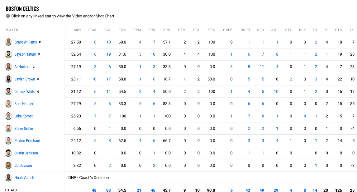 Hawks - Celtics stats