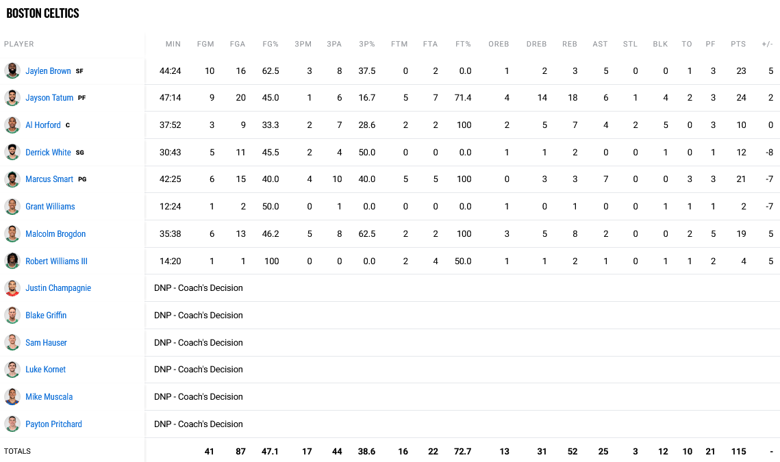 Sixers - Celtics stats