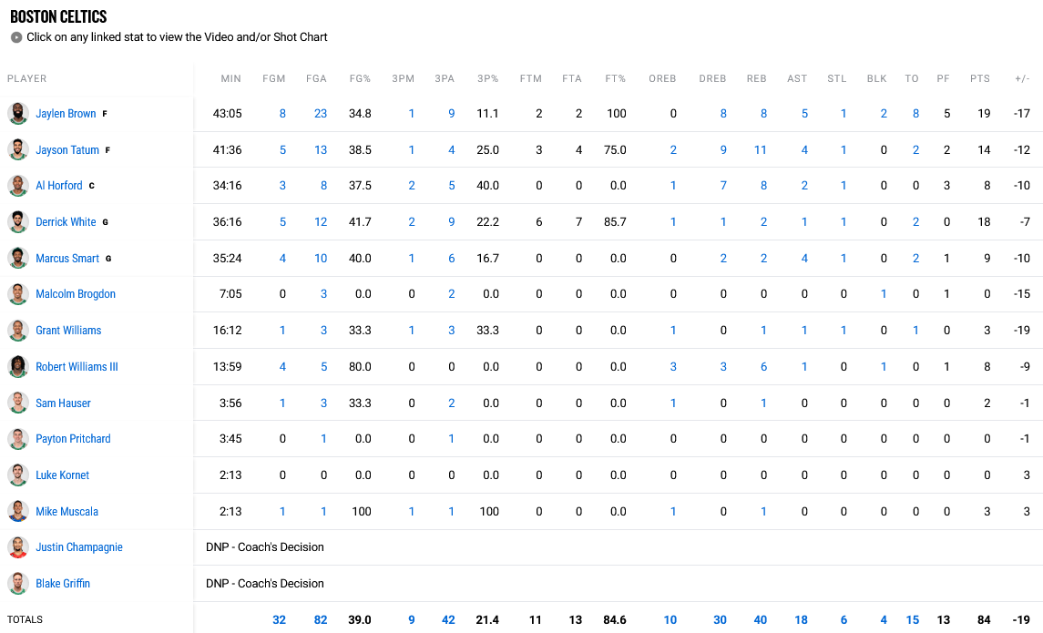 Celtics Heat Game 7 stats