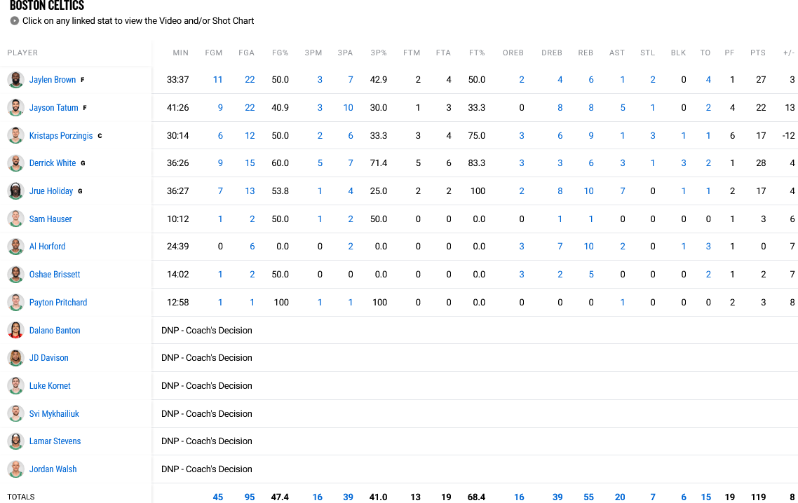 Celtics - Heat stats