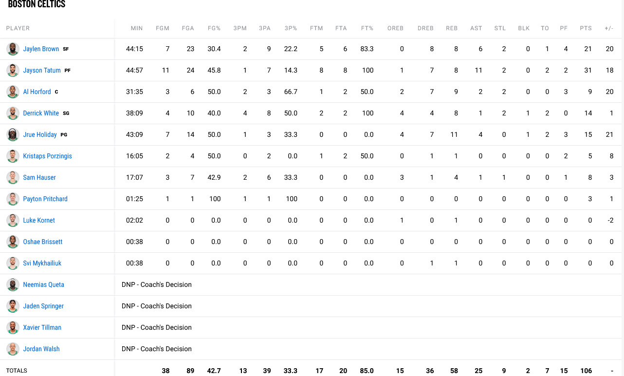 Celtics - Mavericks stats