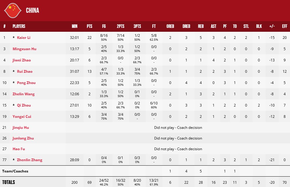 China - South Sudan stats