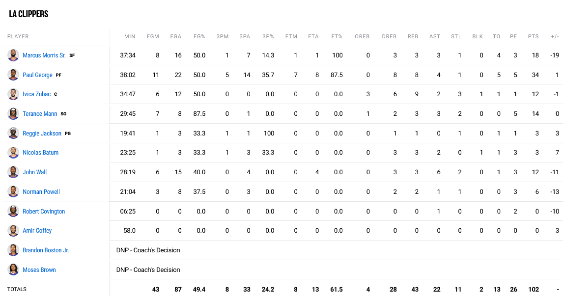 Clippers - Jazz stats