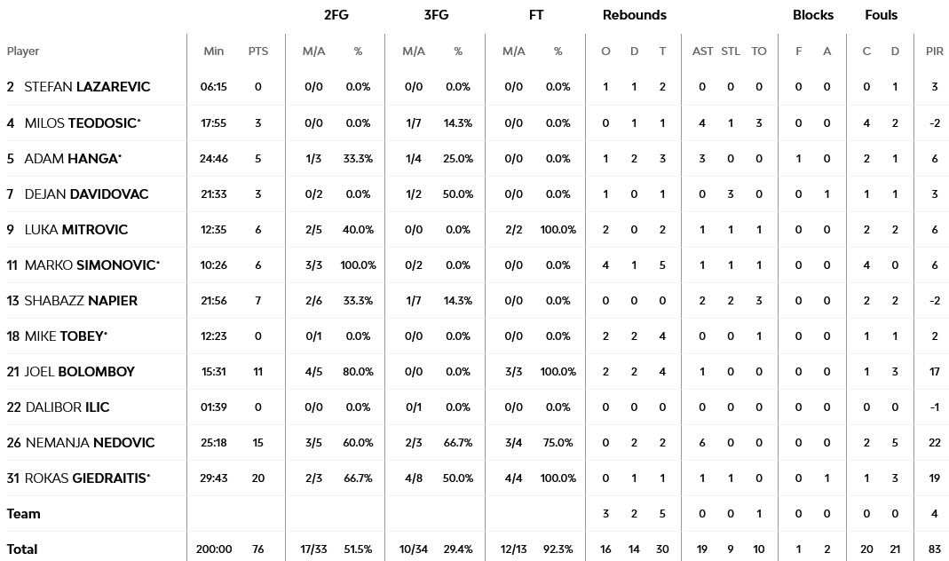 Cvrena - Monaco stats