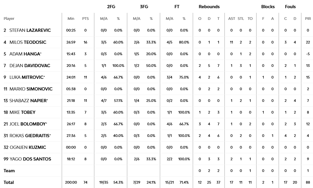 Red Star - Bayern stats