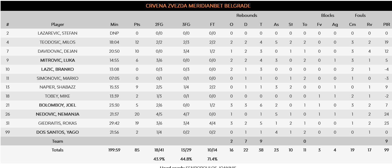 Crvena - Alba stats