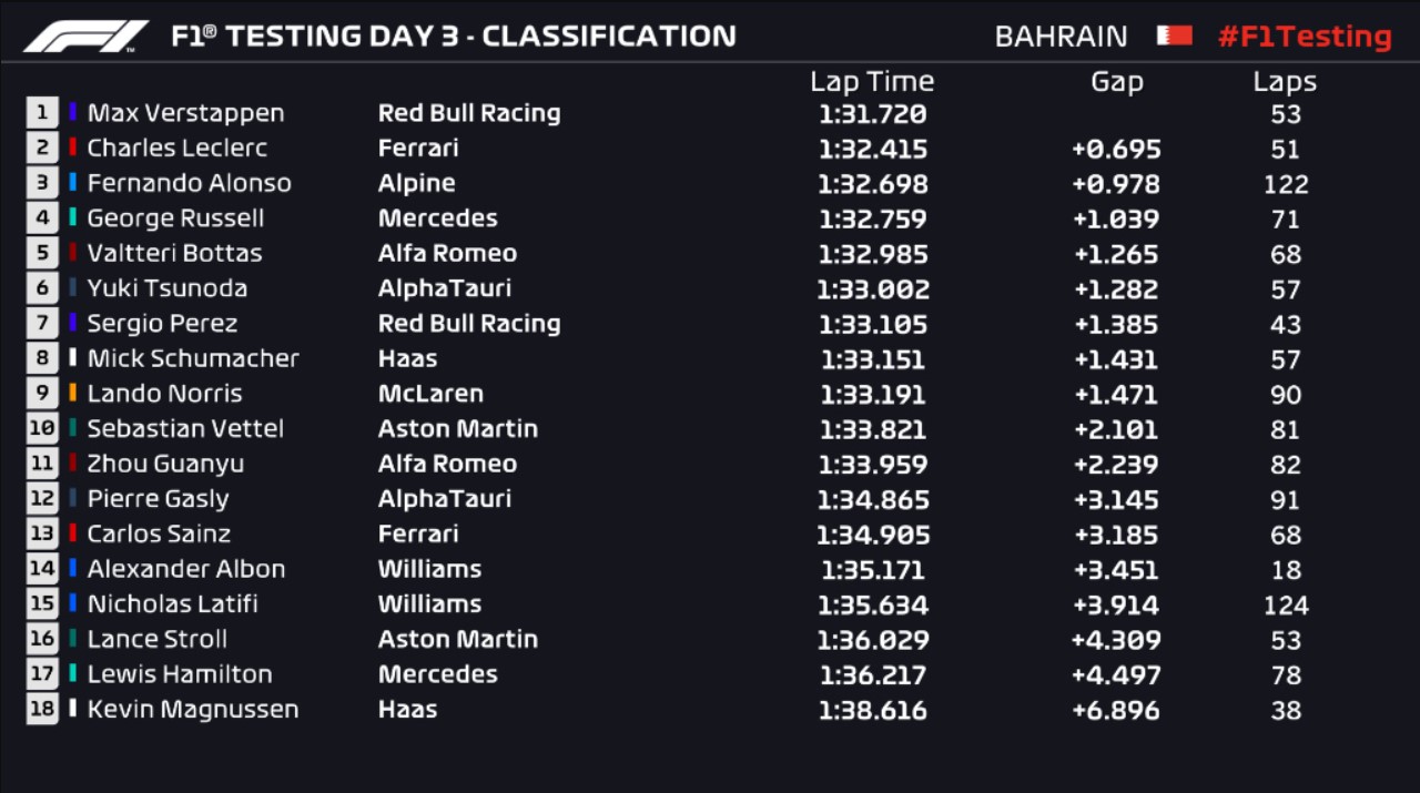 F1 Testing 2022