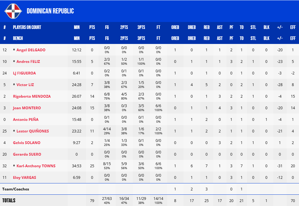 Dominicana - Serbia stats