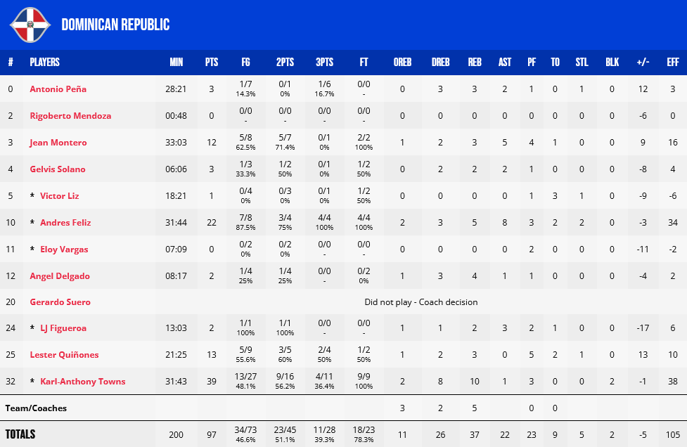 Dominican - Puerto Rico stats