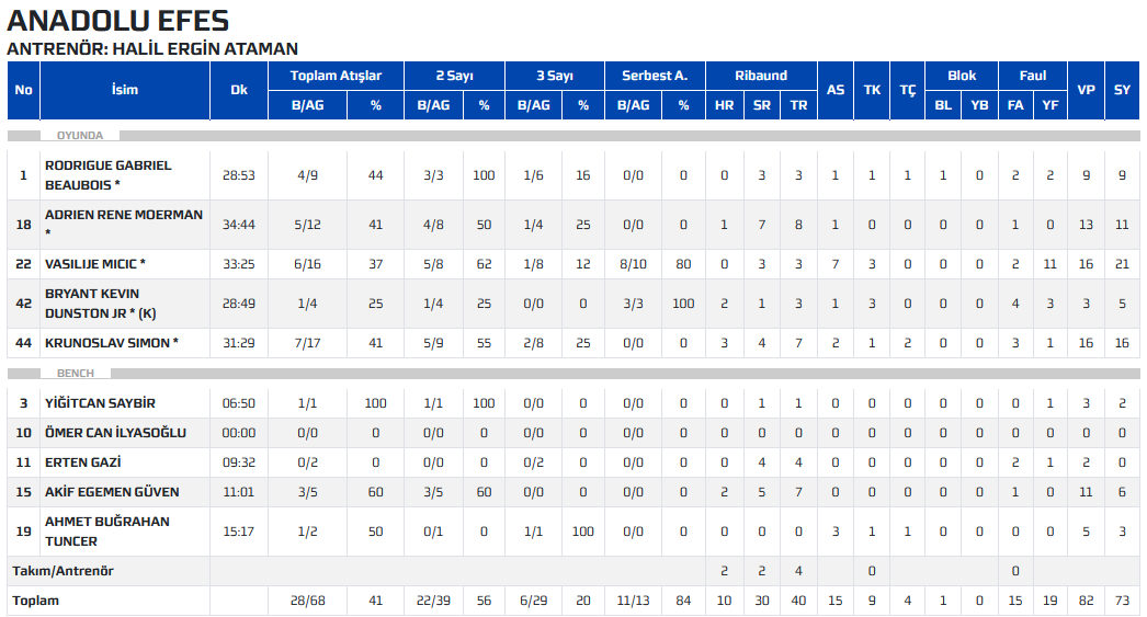 Efes stats