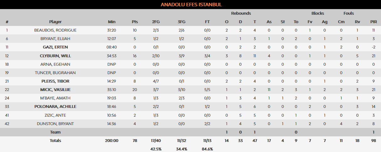 Efes - Alba stats