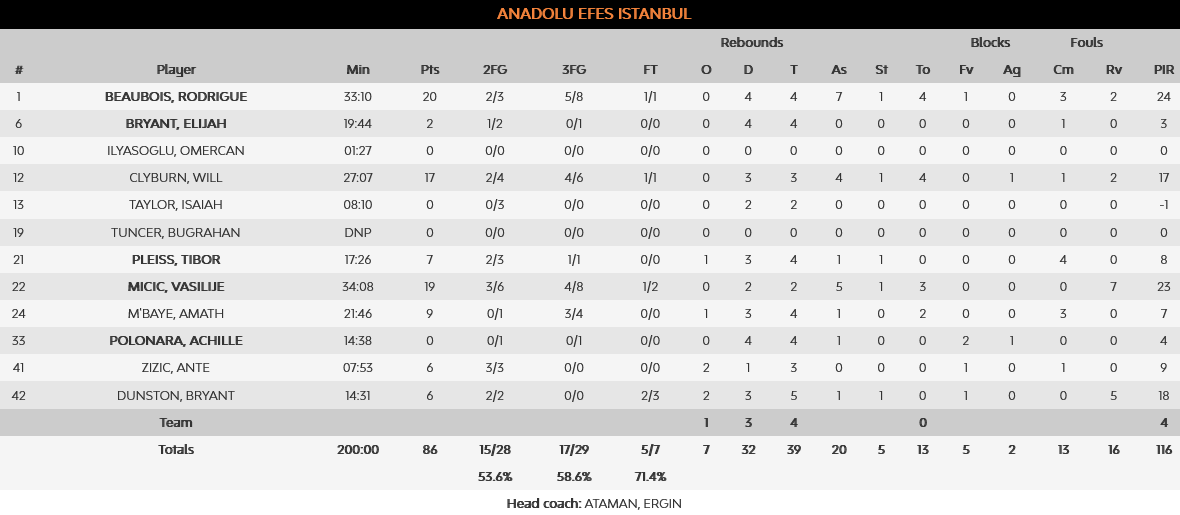 Zalgiris - Efes stats