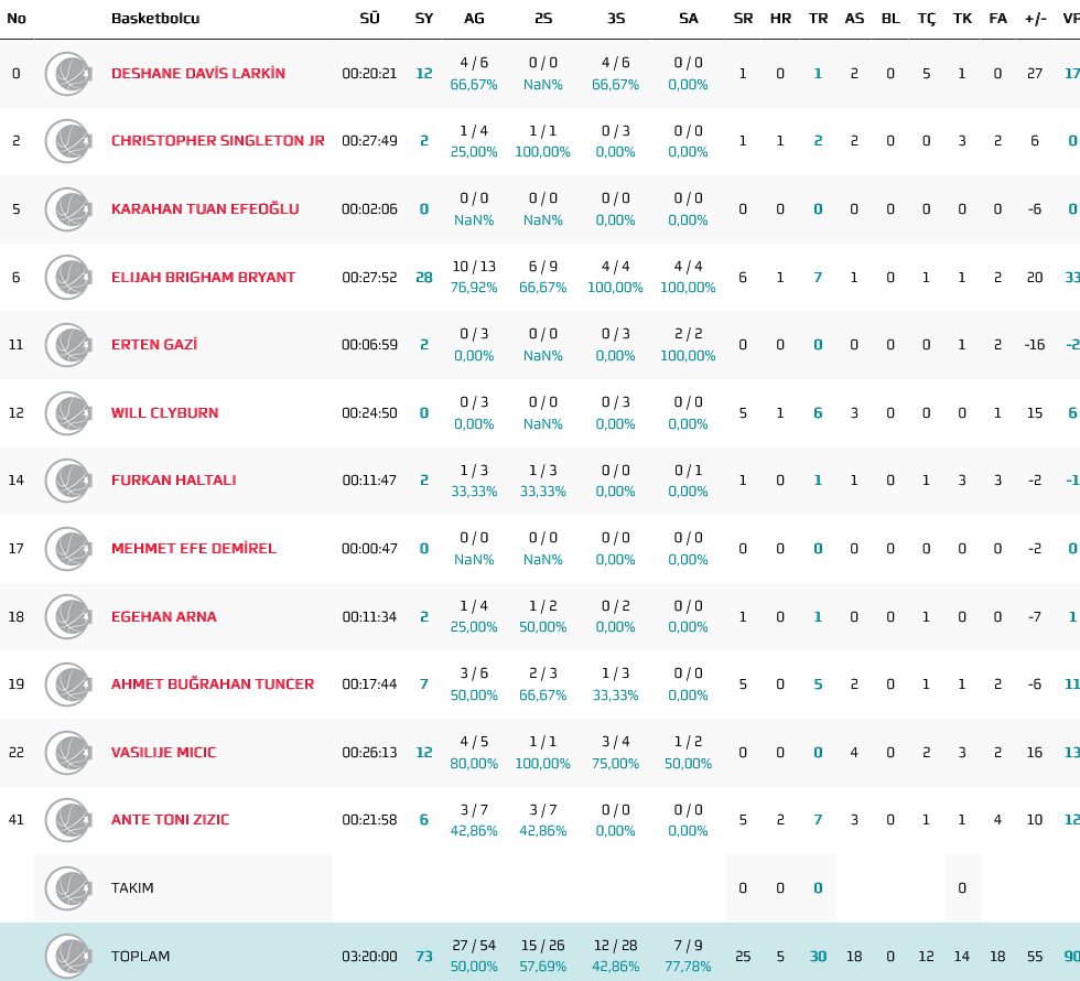 Efes stats