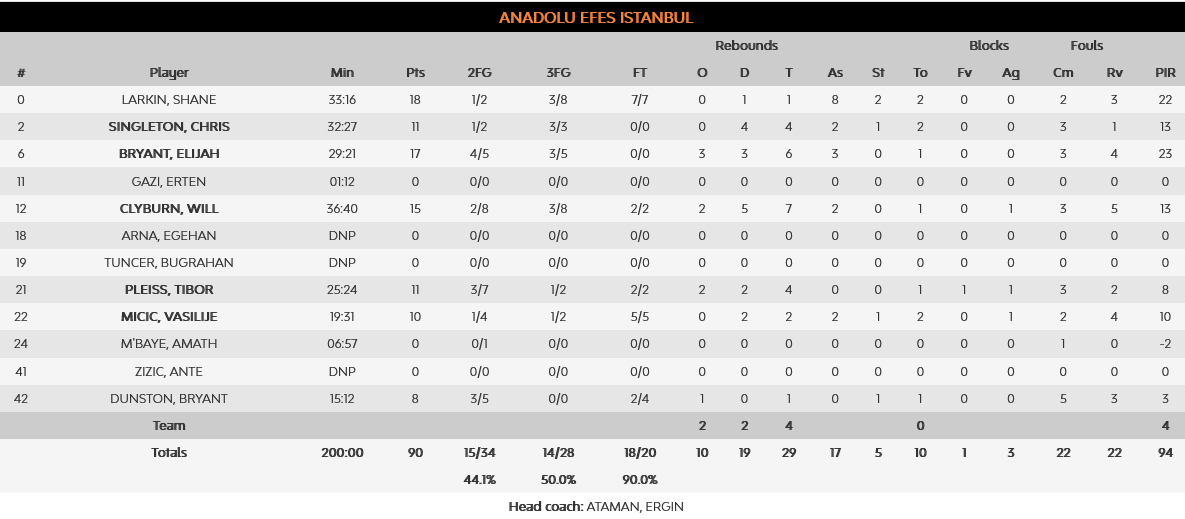 Efes - Real stats