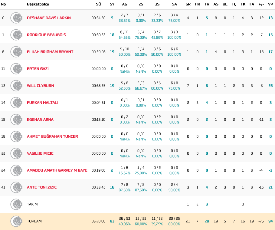 Efes stats