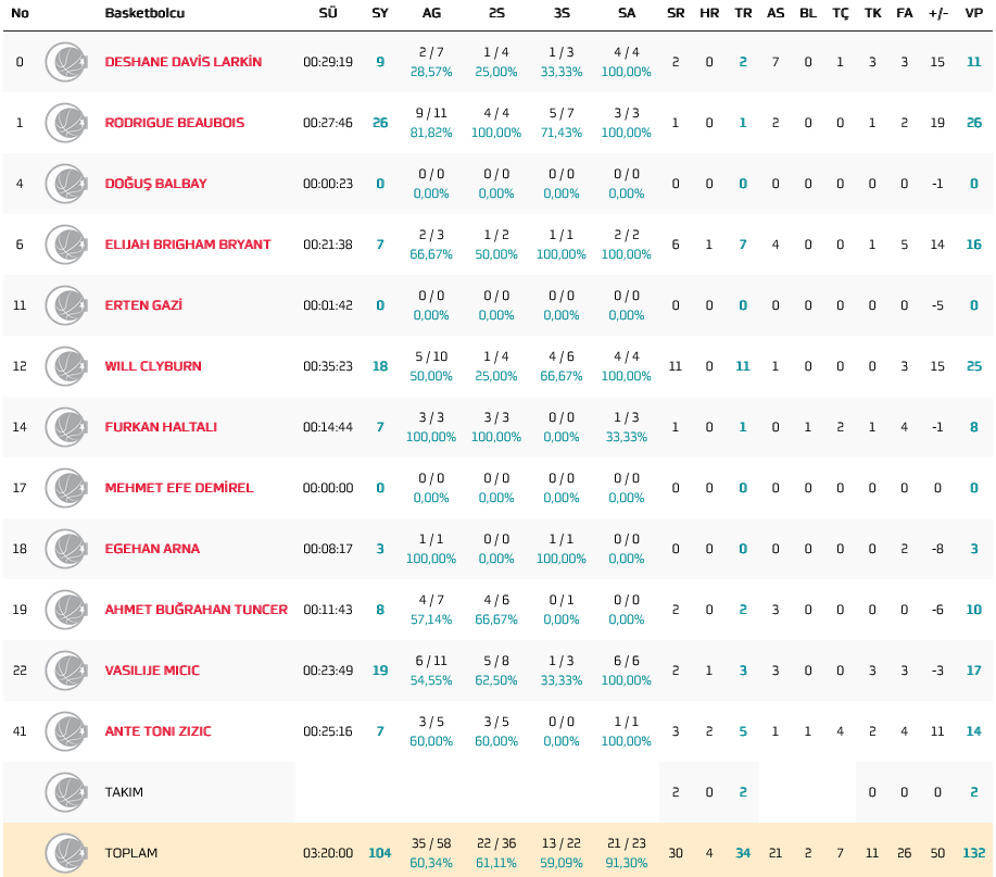 Efes stats