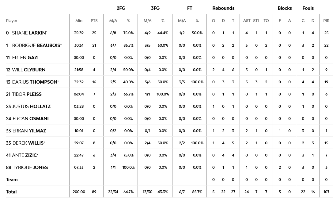 Monaco - Efes stats