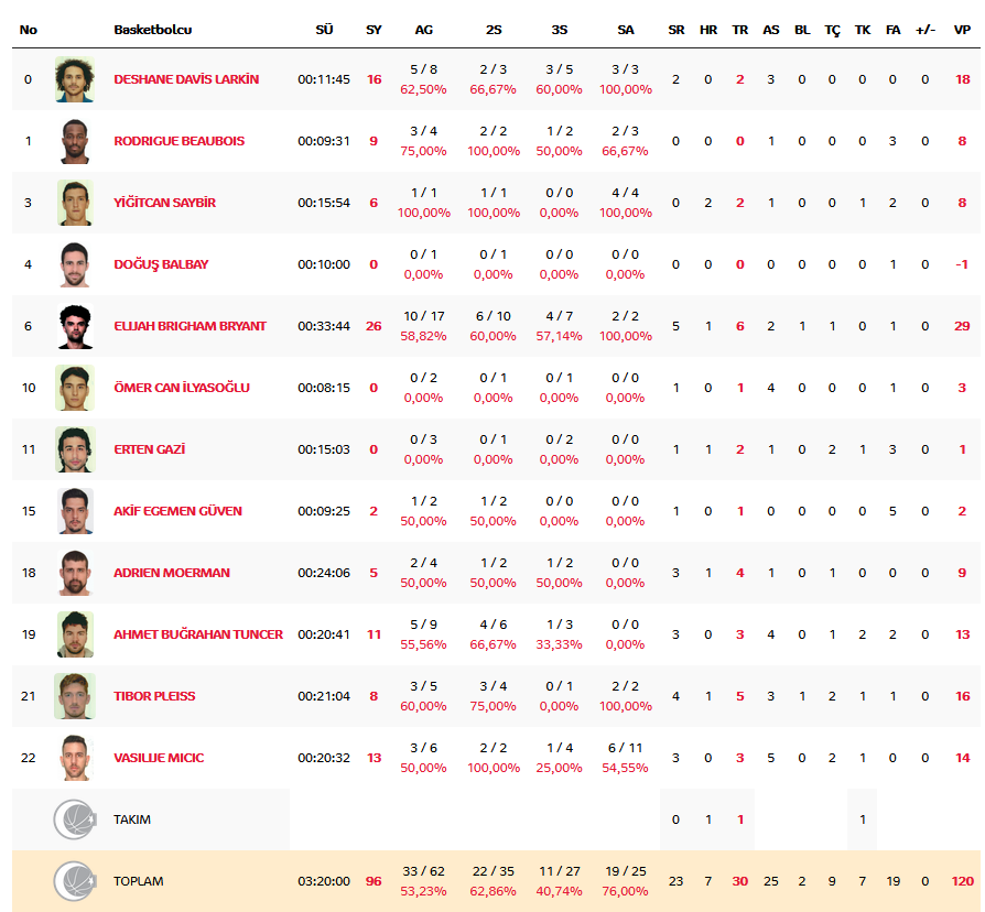 Efes stats