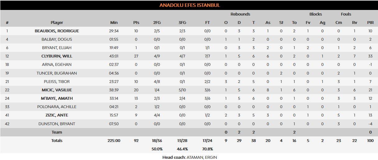 Efes stats