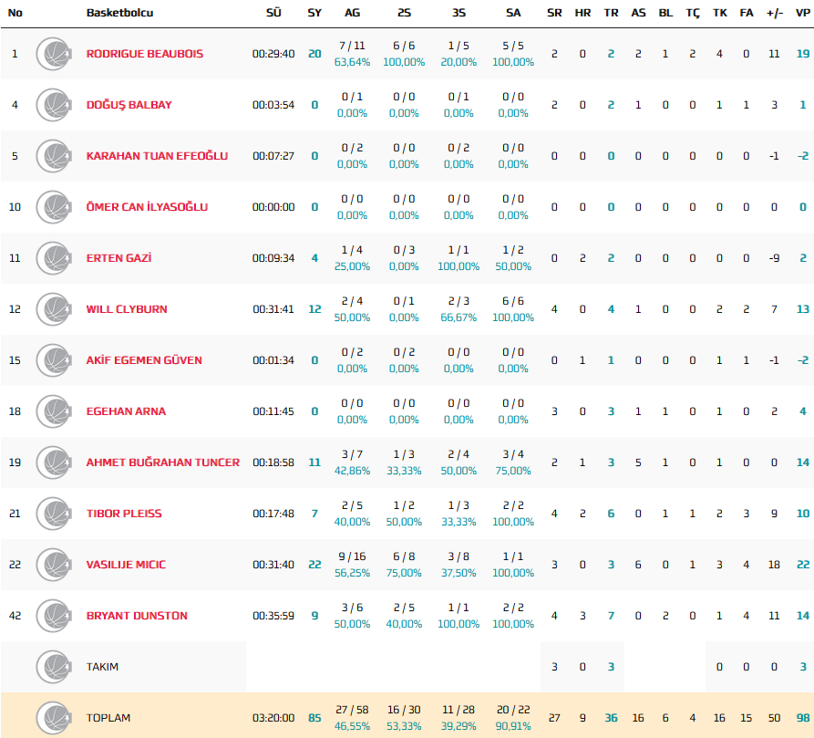 Efes stats