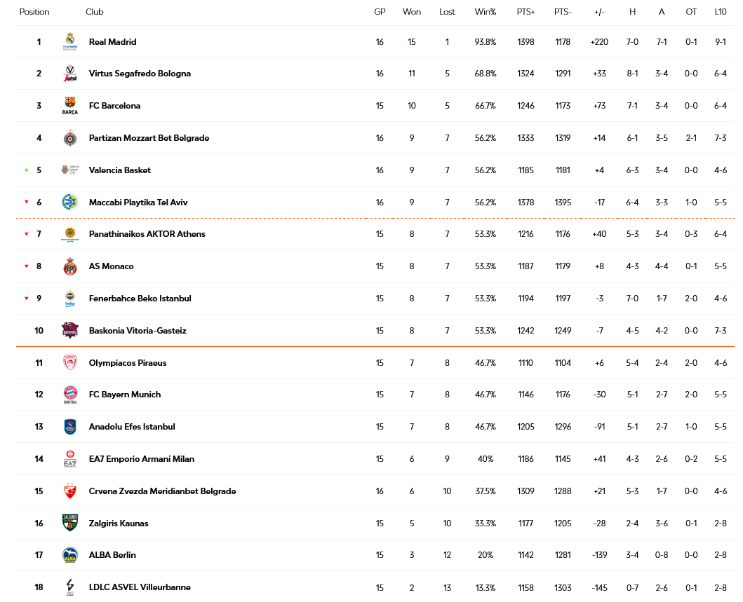 Standings Euroleague