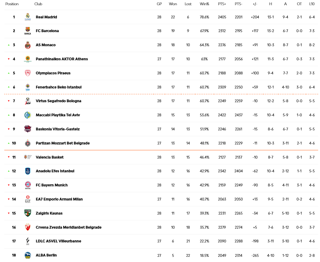 Η βαθμολογία της Euroleague