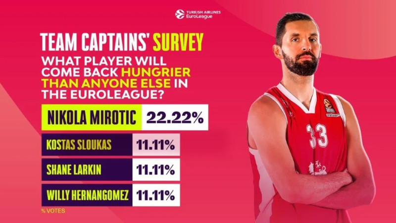 Η έρευνα της EuroLeague. 