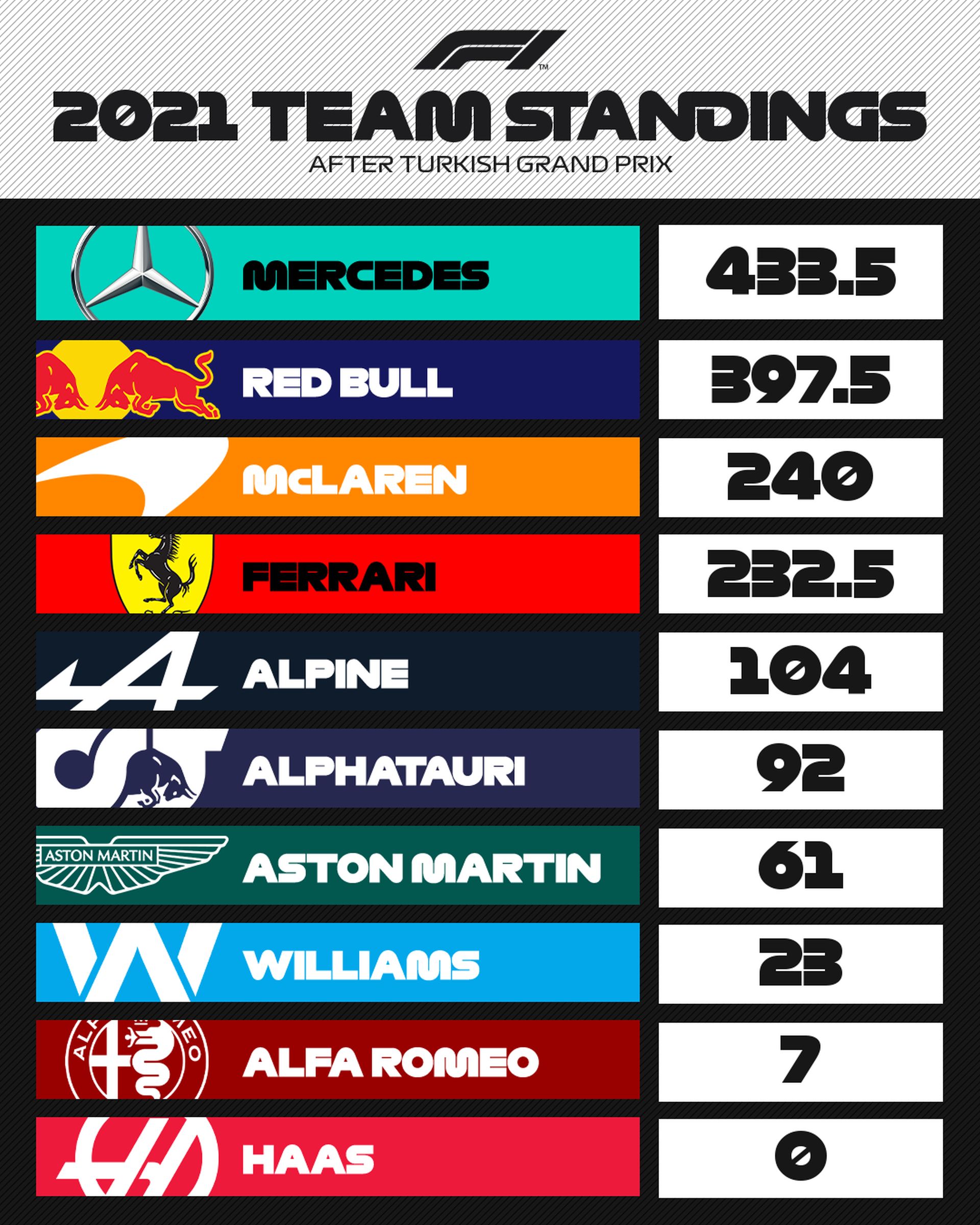 Team Standings post Turkey