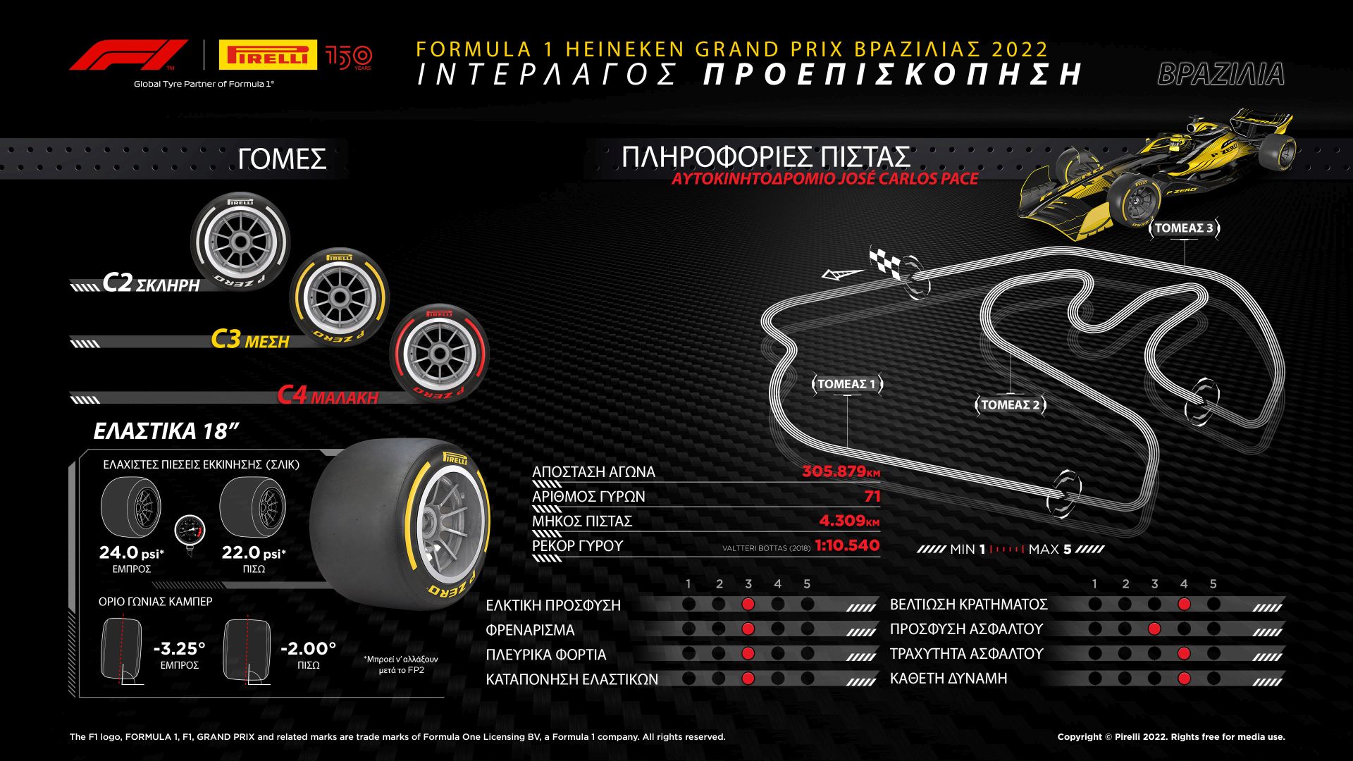 Pirelli Preview Βραζιλίας