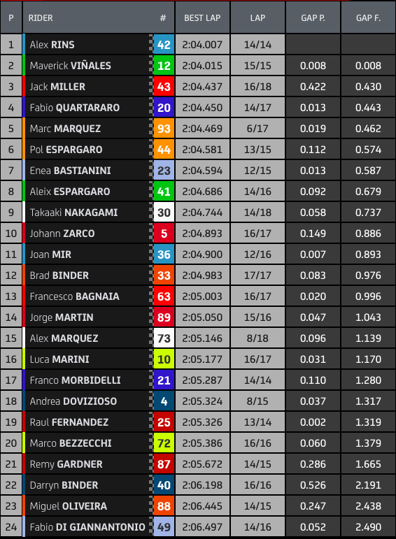 MotoGP ΗΠΑ FP1