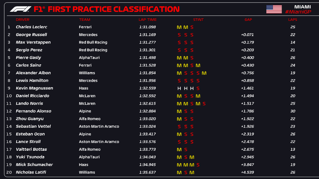 Miami GP Fp1